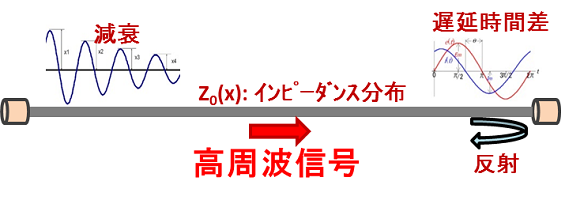 伝送線路の特性評価の模式図