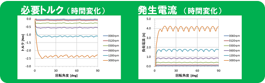 必要トルク，発生電流の時間変化