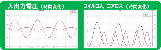 入出力電圧，コイルロス，コアロスの時間変化