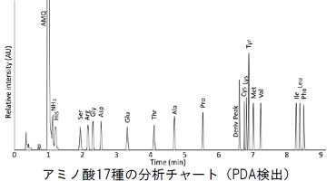 アミノ酸の分析チャート