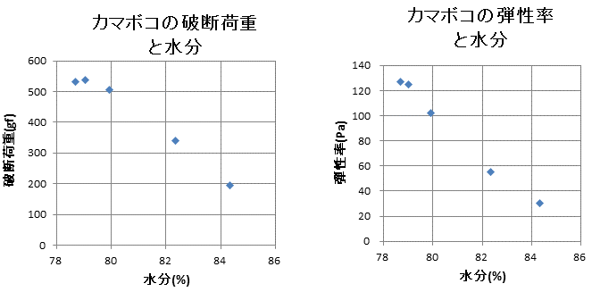 評価結果例