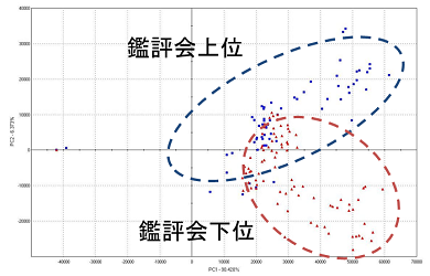 香り評価装置による分析事例