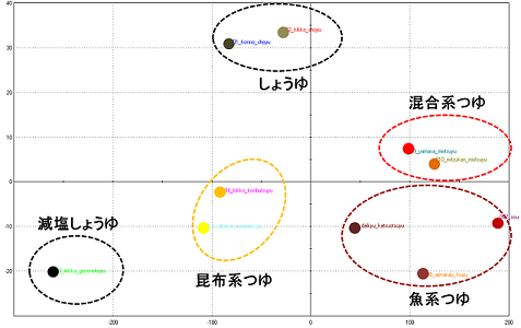 香り評価装置による分析事例