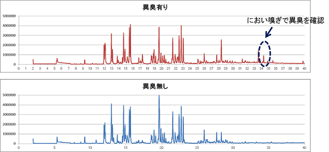 トータルイオンクロマトグラム