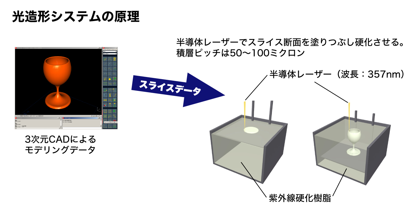 光造形の原理