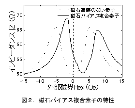 図2:磁石バイアス複合素子の特性を示すグラフ