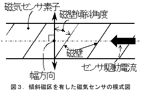 図3:傾斜磁区を有した磁気センサの模式図