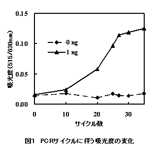 図1:PCRサイクルによる吸光度の変化を示すグラフ