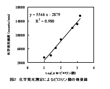 図2:化学発光測定によるピロリン酸の検量線を示すグラフ