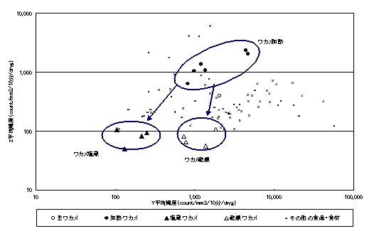 図:XYZ活性酸素消去発光系による抗酸化評価