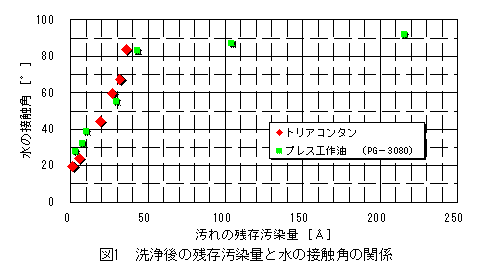 図1:洗浄後の残存汚染量と水の接触角の関係を示すグラフ