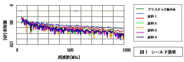 図1:アドバンテスト法によるシールド効果測定結果の周波数特性グラフ