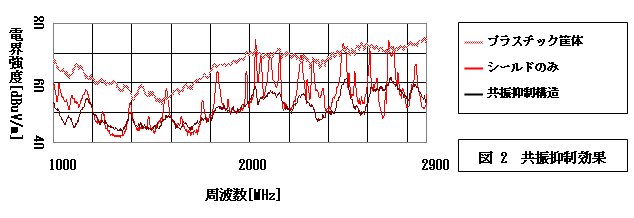図2:共振抑制構造による共振ピークの消滅を示す放射EMIのスペクトルを示すグラフ