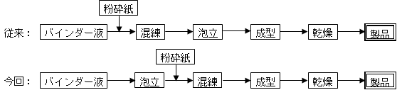 混練工程の見直し前後の製造フロー図