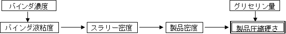 製品特性に影響を与える要素の因果関係を示す図