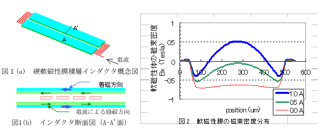 図1:インダクタの構造，図2:軟磁性薄膜の磁束密度分布を示すグラフ