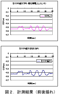 図2:床反力計の前後方向の測定結果のグラフ