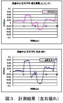図3:床反力計の左右方向の測定結果のグラフ