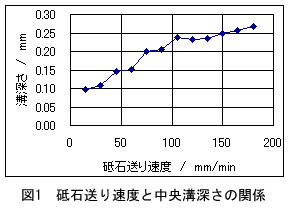 図1:砥石送り速度と中央溝深さの関係を示すグラフ