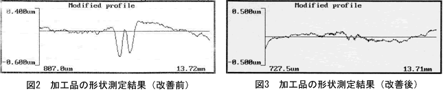 図2:改善前の加工品形状測定結果，図3:改善後の加工品形状測定結果