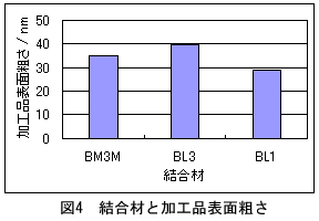 図4:結合材と加工品表面粗さ