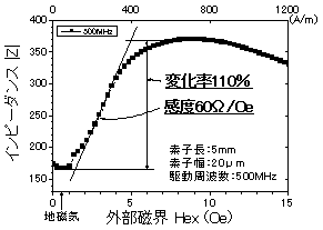 外部磁界と素子インピーダンスの関係を示すグラフ