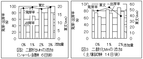 グラフ:二酸化マンガン添加の影響