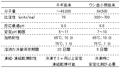 長ネギ由来とウシ血小板由来グルタチオンペルオキシダーゼの諸性質を比較した表