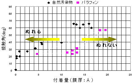 銅をスパッタしたガラス基板表面に付着した汚染物の量と接触角の関係を示すグラフ