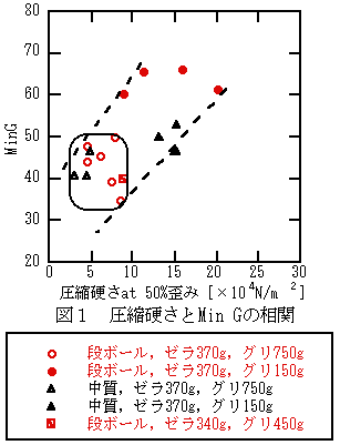 圧縮硬さとMin Gの相関を示すグラフ