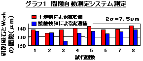 間隙自動測定の結果のグラフ