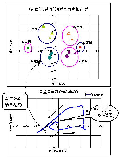 一歩動作と動作開始時の過重差マップ