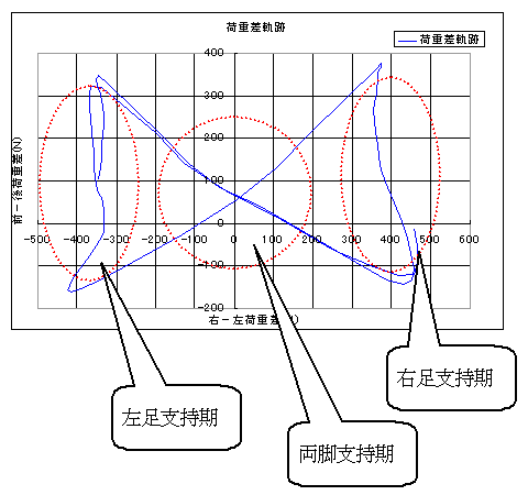 荷重差軌跡のグラフ