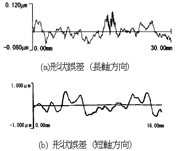 形状誤差の測定結果のグラフ