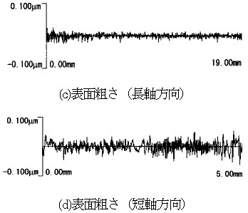 表面粗さの測定結果のグラフ