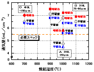 多孔質体の通気量と焼結温度との関係を示すグラフ