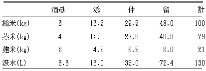 仕込配合の表