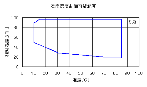 温度湿度制御可能範囲