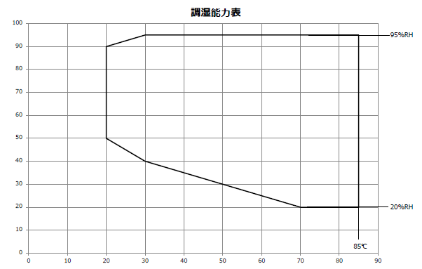 温湿度調整可能範囲を示す図