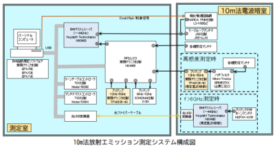 10ｍ法放射エミッション測定システム構成図