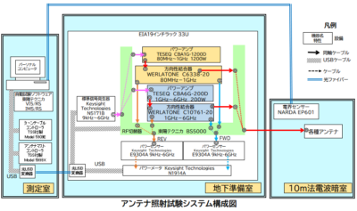 アンテナ照射