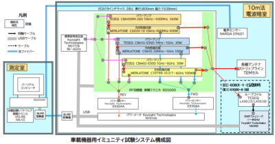 車載機器用イミュニティ試験システム構成図