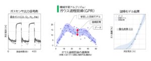 ガウス過程回帰を用いたガスセンサ濃度推定回帰モデルの構築　－機械学習を用いた時系列データ解析－