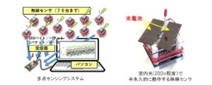 環境発電、多点センシング、ビッグデータ処理を活用した県内産業の高度化