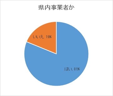 地域
県内事業者 81%
県内事業者ではない 19%