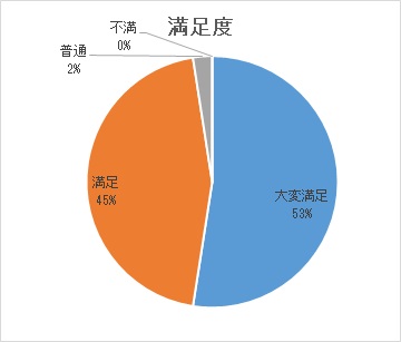 満足度データ
大変満足 53%
満足 45%
普通 2%
不満 0%