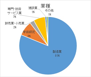 業種
製造業 81%
学術研究 8%
卸売業・小売業 2%
専門・技術サービス業 7%
建設業 1%
その他 1%
