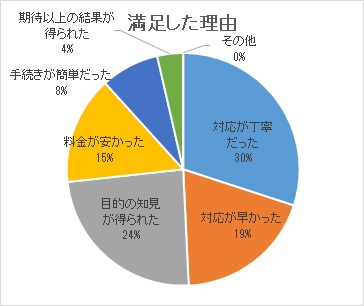 満足した理由
対応が丁寧だった 30%
対応が早かった 19%
目的の知見が得られた 24%
料金が安かった 15%
手続きが簡単だった 8%
期待以上の結果が得られた 4%
その他 0%