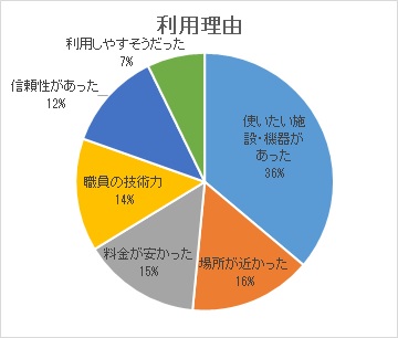利用理由
使いたい施設・機器があった 36%
場所が近かった 16%
料金が安かった 15%
職員の技術力 14%
信頼性があった 12%
利用しやすそうだった 7%