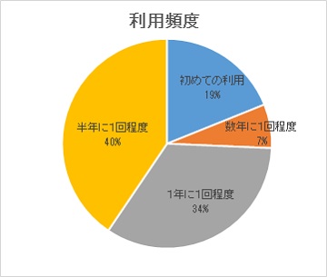 利用頻度
初めての利用 19%
数年に1回程度 7%
1年に1回程度 34%
半年に1回程度 40%